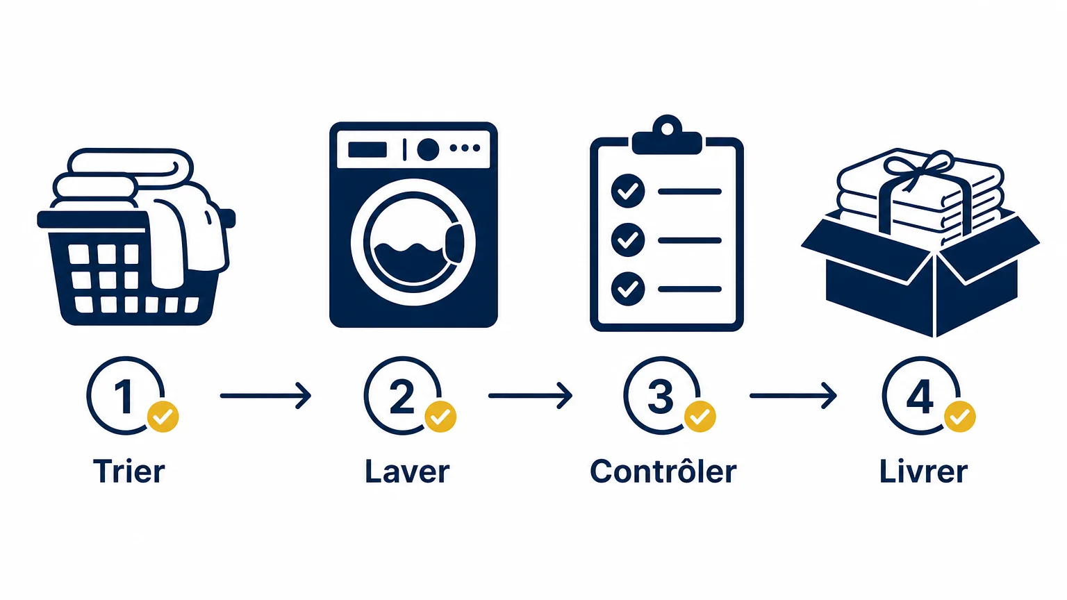 Checklist des étapes de traitement du linge Airbnb