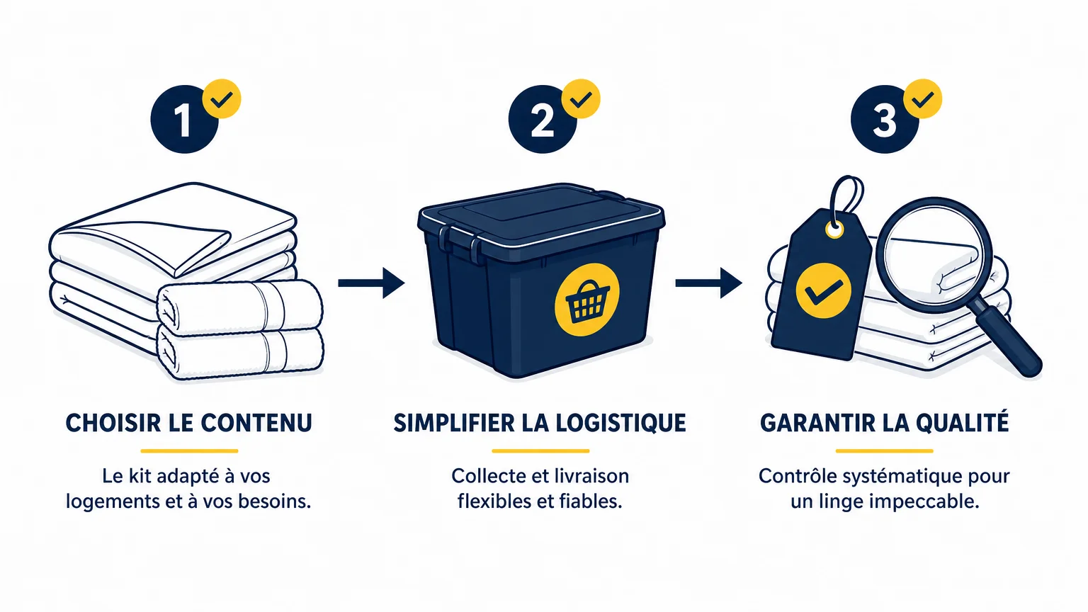 Checklist illustrée pour choisir une location de kits de linge Airbnb