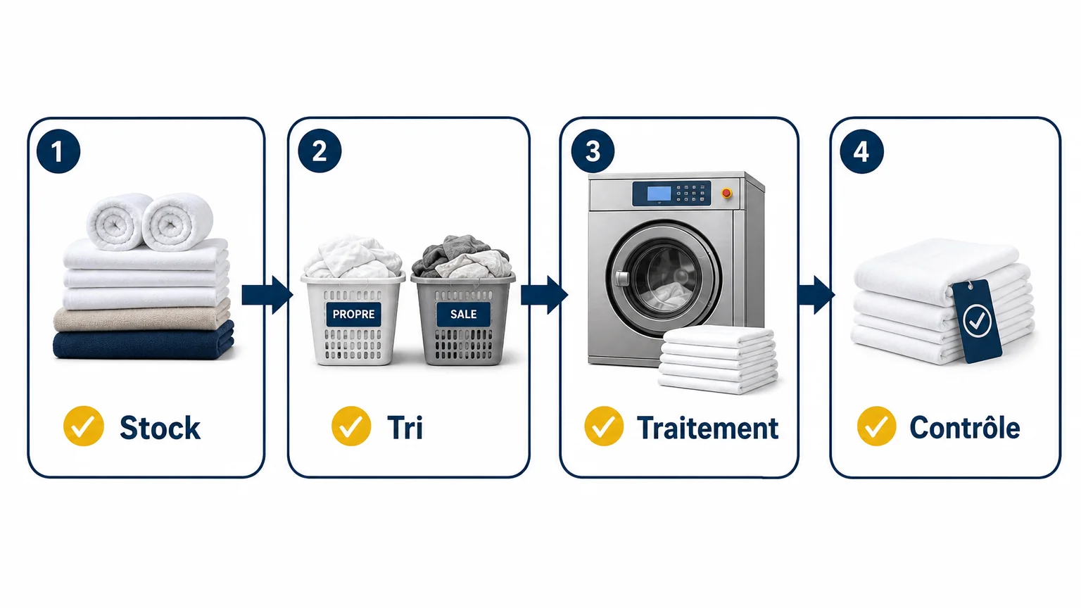 Checklist en quatre étapes pour organiser la rotation du linge