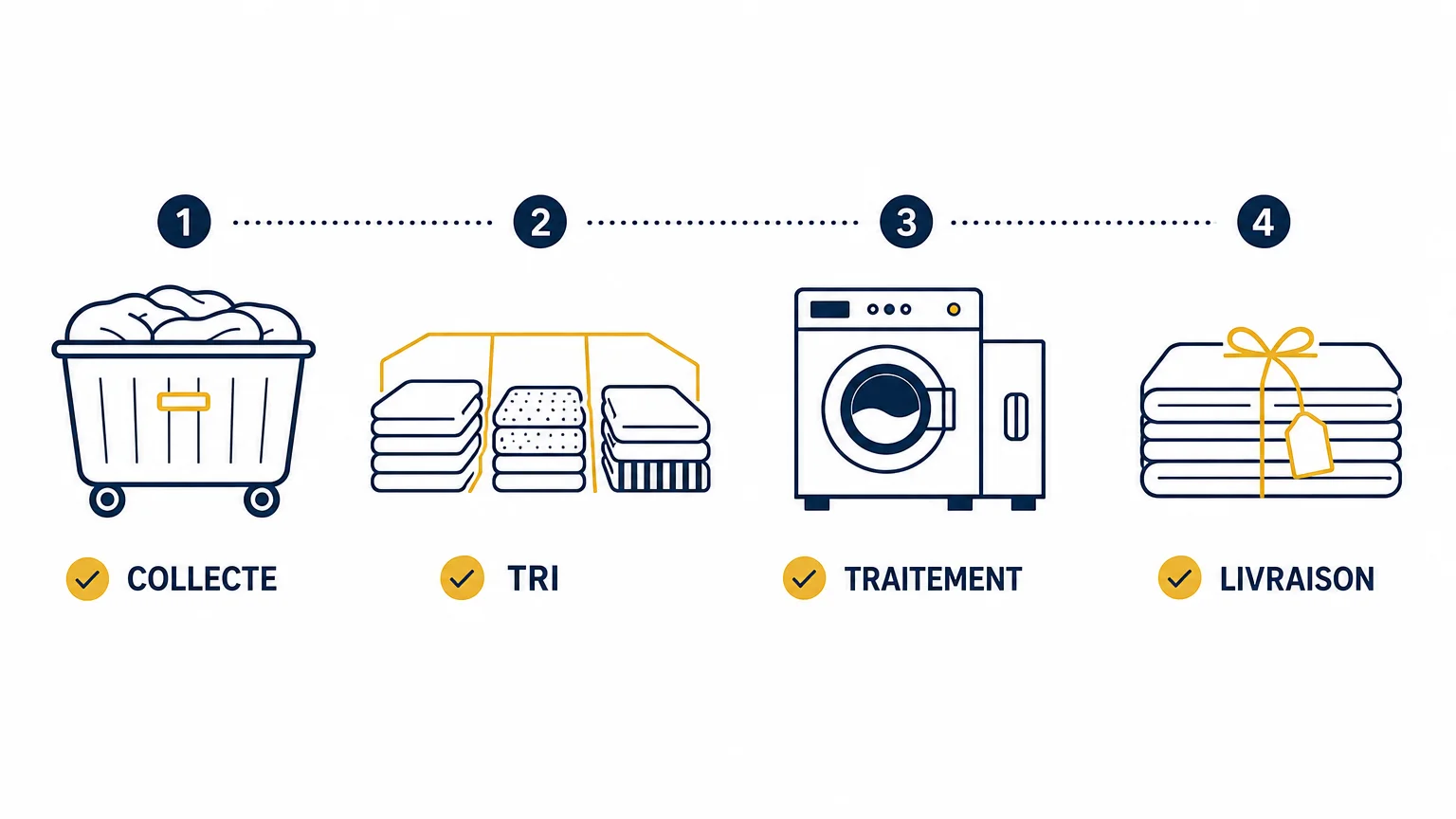Checklist en quatre étapes pour organiser la collecte et la livraison de linge professionnel