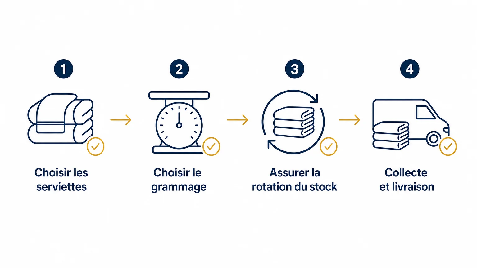 Checklist pour choisir une solution de location de serviettes professionnelles